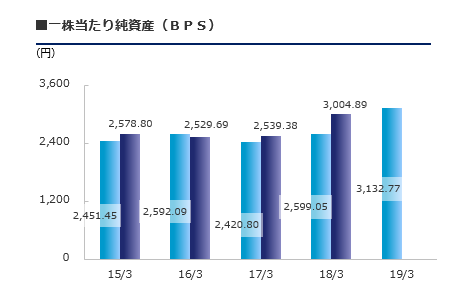 一株当たり純資産（BPS）