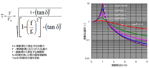 Object：共振倍率低減について