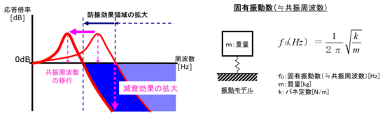 Object：防振領域拡大