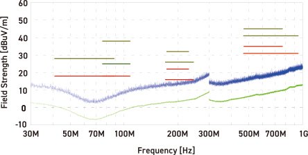 Peak/Average 測定限界(30M~1GHz、RBW:120kHz)